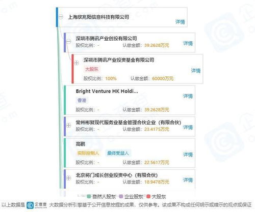 騰訊投資Convert Lab，共謀數字營銷與數據處理新篇章